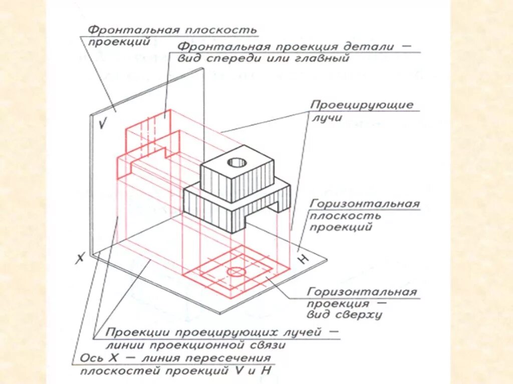 Плоскость проекции на которой получаем вид спереди. Проецирование на 2 плоскости проекций черчение. Прямоугольное проецирование чертежи. Черчение фронтальная проекция. Виды проекций на чертеже.