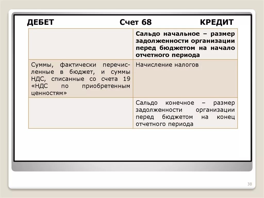 Субсчета 68 счета бухгалтерского учета. Проводки 68 счета бухгалтерского учета. Структура счета 68. Расчеты по налогам и сборам счет.