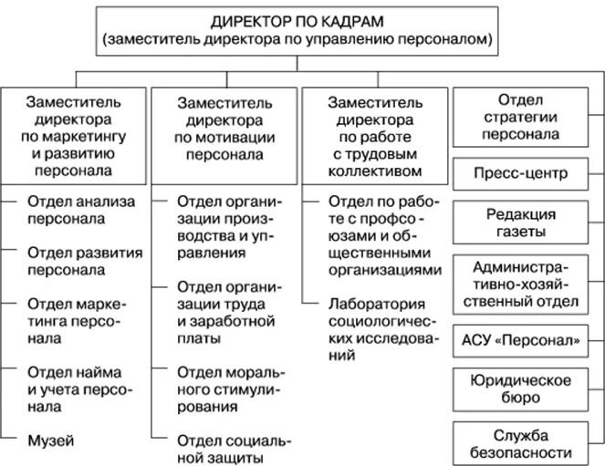 уровни организации производства. организационное проектирование системы управления персоналом. управление социально-техническими системами. методы функциональных подсистем управления. организационно-техническое обеспечение это.