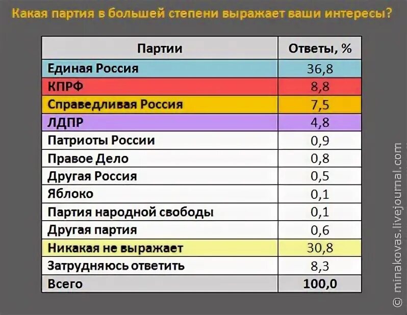 Количество партий в россии. Численность партий в России. Численность партии Справедливая Россия. Численность членов партий в России. Количество членов партии Справедливая Россия.