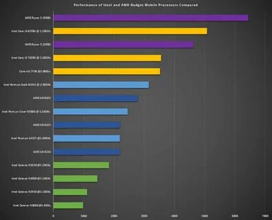 Intel i3 vs amd