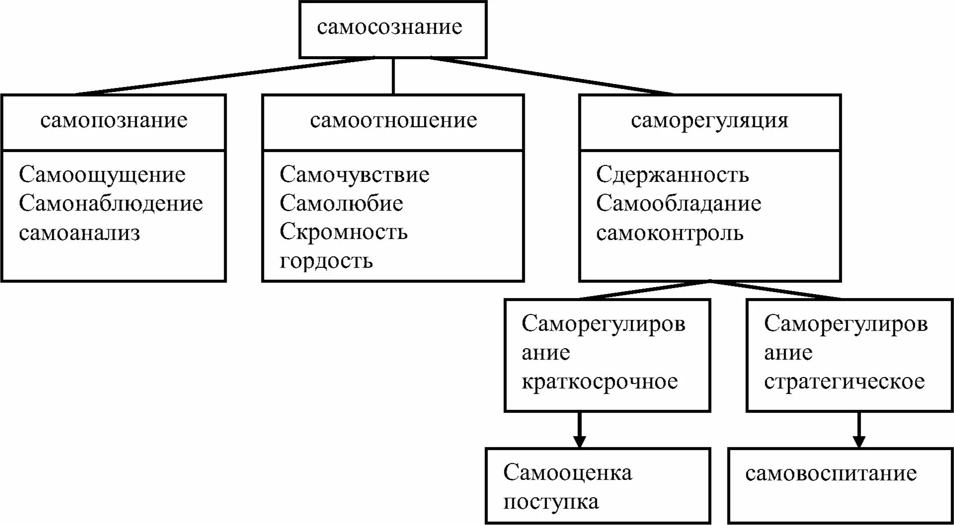 Структура самосознания в психологии схема. Структура самосознания личности в психологии. Самосознание схема философия. Самосознание личности структура самосознания.