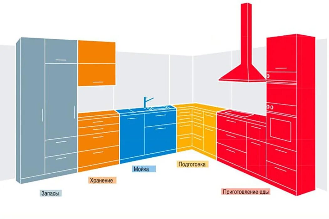 Удобное расположение кухни. Эргономика угловой кухни. Эргономика на кухне и правильное планирование. Расположение кухонного гарнитура. Сколько частей в кухне