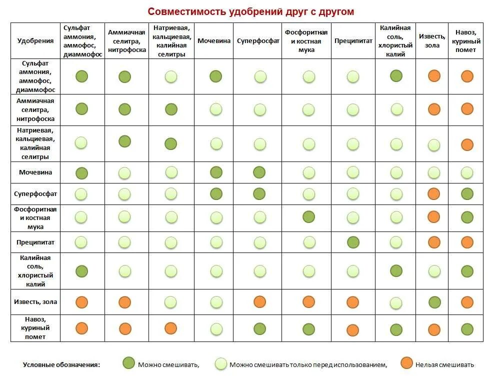 С чем можно смешать 30. Таблица несовместимости Минеральных удобрений. Смешивание удобрений таблица подкормки. Совместимость Минеральных удобрений друг с другом таблица. Таблица подкормок овощей органическими удобрениями.