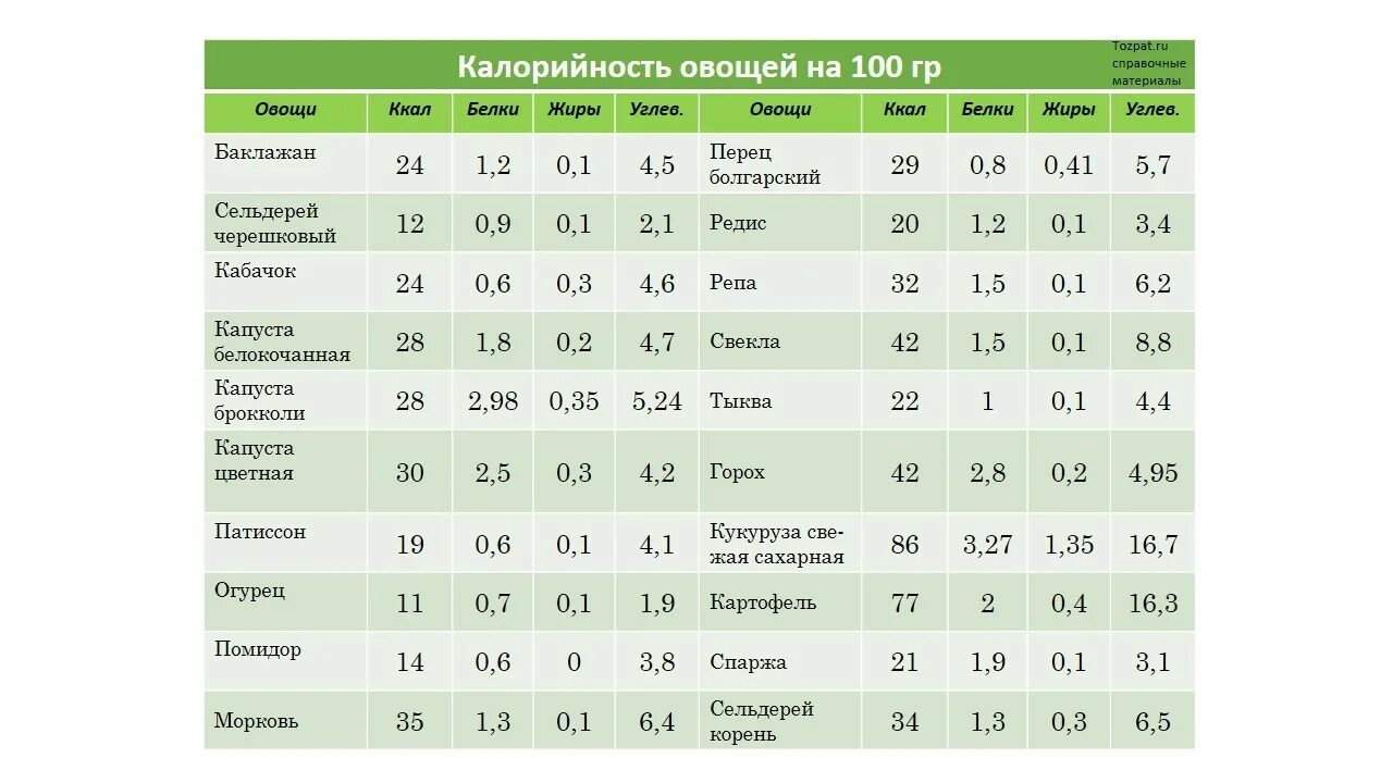 Сколько калорий в баклажане. Энергетическая ценность овощей таблица на 100 грамм. Энергетическая ценность таблица 100 грамм. Калорийность овощей таблица на 100 грамм. Энергетическая ценность кабачков на 100 грамм.