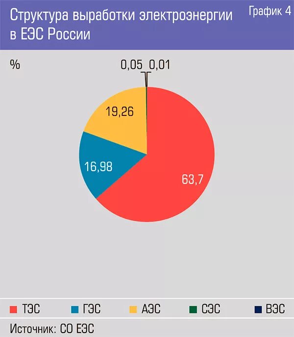 Структура установленной мощности электростанций ЕЭС России. Диаграмма выработки электроэнергии в России. Диаграмма выработки энергии. График выработки электроэнергии в мире.