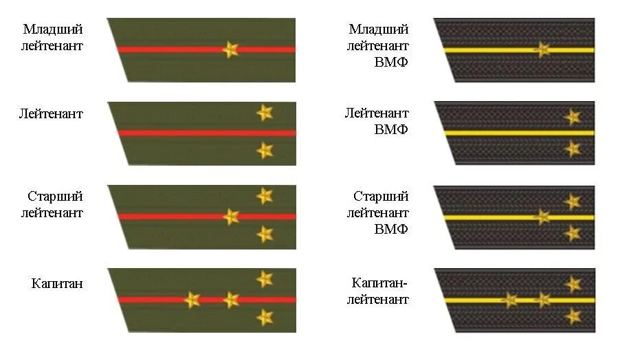 Воинские чины в россии. Звание офицеров Российской армии. Погоны офицеров младшего состава. Погоны младшего офицерского состава Российской армии. Звания в армии России по порядку с погонами.