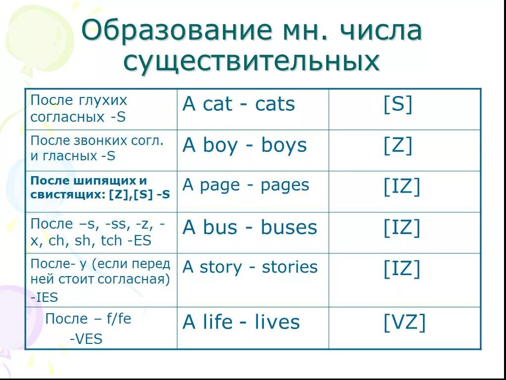 Звонкие звуки в английском. Шипящие и свистящие звуки в английском языке. Звуки множественного числа в английском языке. Шипящие звуки в английском языке. Шипящие согласные в английском языке.