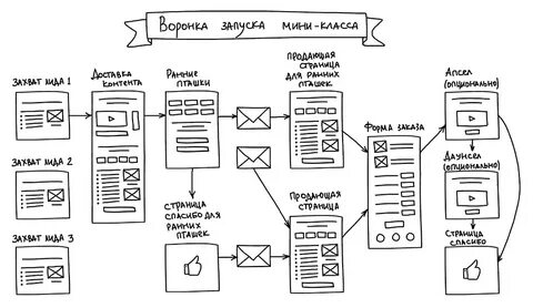 Инструменты автоматизации продаж