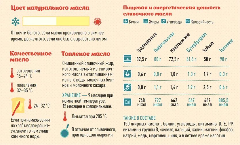 Сколько в сливочном масле белков жиров углеводов. Сколько в сливочном масле белков жиров углеводов