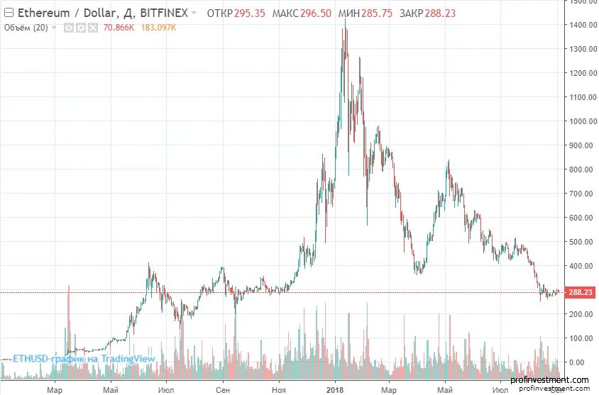 Etherium курс. График доходности эфириума. Etherium курс. График роста эфириума. Эфириум график.