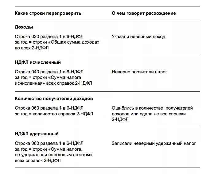 Расхождение рсв и 6 ндфл пояснения. 6 НДФЛ И 2 НДФЛ контрольные соотношения. Что такое 6 НДФЛ И 2 НДФЛ. Соотношения 6 НДФЛ И 2 НДФЛ. Расчет по страховым взносам 6 НДФЛ это.