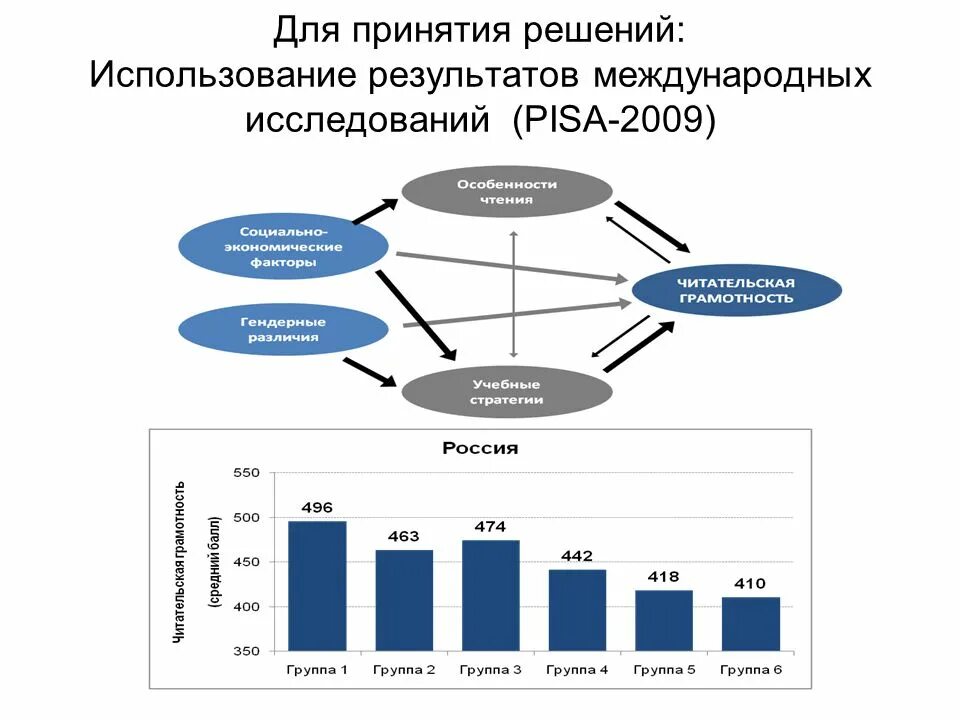 Использование результатов оценки качества. Международные системы оценки качества образования. Укажите цель международного исследования Pisa:. Международные исследования качества образования в России. Схема по снижению результатов по естествознанию.