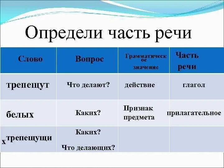 Бело это какая часть. Бело часть речи. Белым-бело часть речи. Синеющий часть речи. Часть речи слова синее.