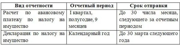 Налог на имущество юридических лиц отчетный период. Срок уплаты налога на имущество. Расчет налога на имущество организаций таблица. Налог на имущество организаций налоговый период. Проводки по налогам в 2024 году