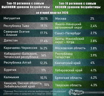 Регионы с низким уровнем безработицы