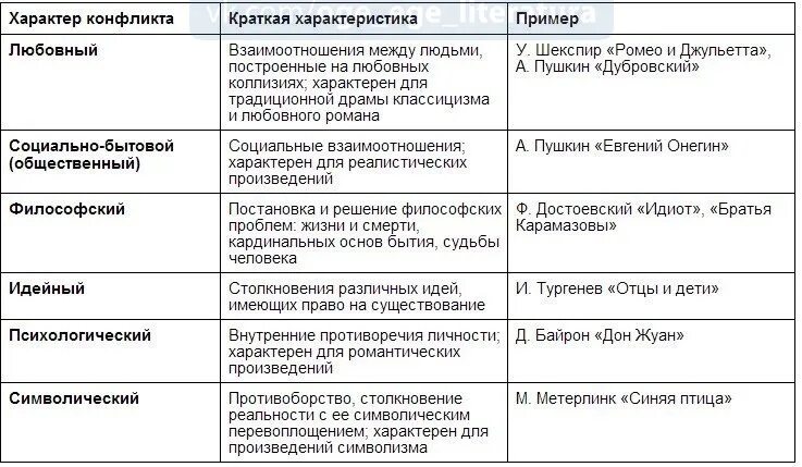 Типы конфликта в пьесе. Характер конфликта. примеры конфликтов. типы конфликтов в литературе. типы конфликтов в произведении.
