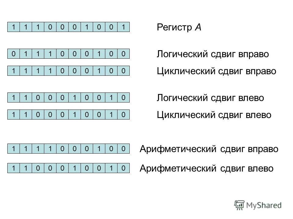 арифметический сдвиг влево вправо. арифметический сдвиг вправо. циклический сдвиг вправо. сдвиг влево c++. логический сдвиг влево.