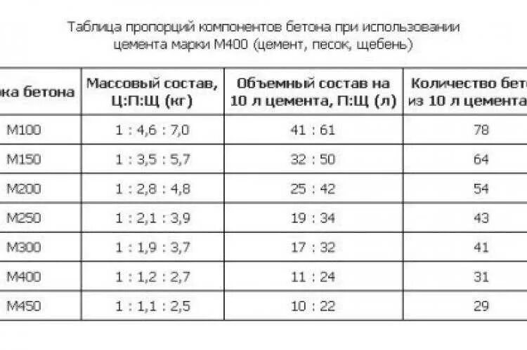 1 куб бетона м500. Цемент м400 пропорции для бетона. Бетон из цемента м500 пропорции. Пропорции бетона м350 в ведрах. Пропорции бетона для отмостки в ведрах.