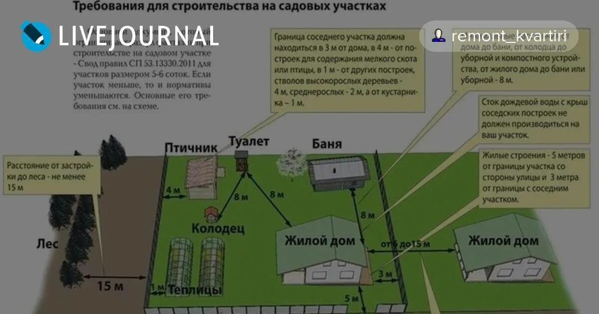 Требования предъявляемые к земельному участку