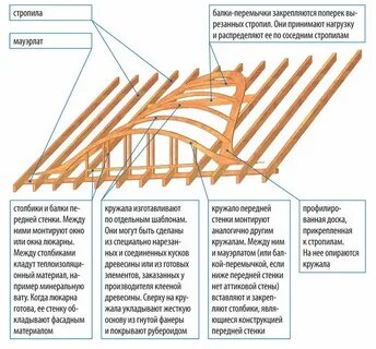 Элементы стропильной системы