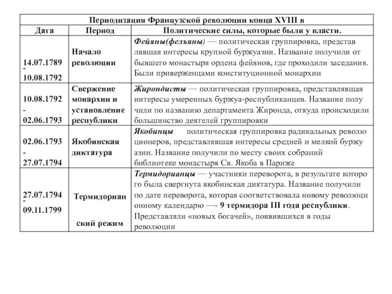 Начало революции во франции события. Великая французская революция таблица 8 класс Дата событие. Этапы Великой французской революции таблица. Периоды французской революции таблица. Великая французская революция таблица Дата.