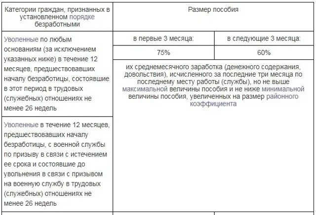 Положена ли пособие по безработице. Пособие по безработице таблица. пособие по безработице за какой период выплачивается. категории граждан получающие пособия по безработице таблица. выплата пособий безработным.