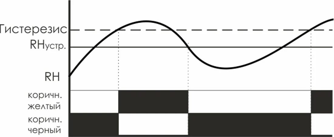 Гистерезис терморегулятора как настроить. Гистерезис температуры в терморегуляторе. Гистерезис терморегулятора что это. Реле влажности rh-1. Гистерезис петля терморегулятор.