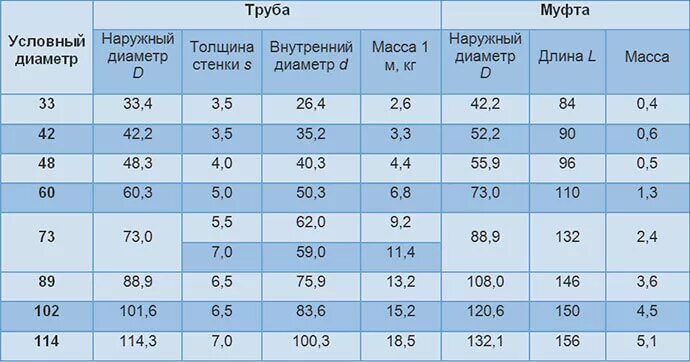 Внутренний диаметр трубы НКТ 89. Труба НКТ внутренний диаметр 60 мм. Внутренний диаметр трубы НКТ 73 мм. Труба НКТ 73 диаметр.