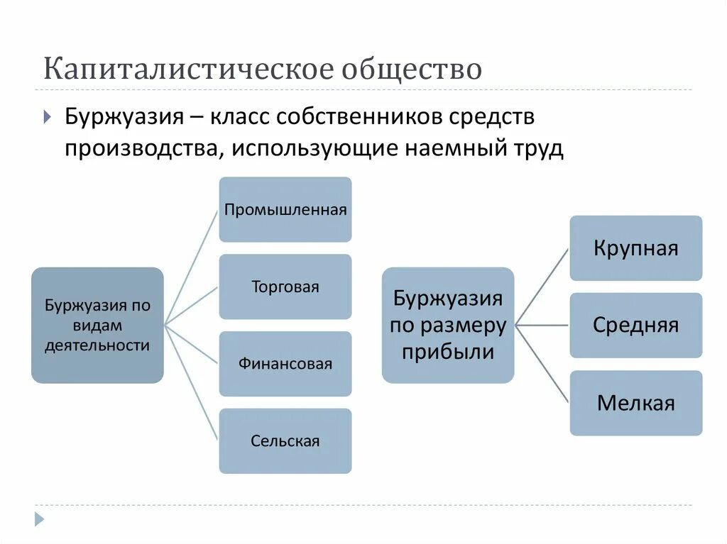 Классы буржуазного общества