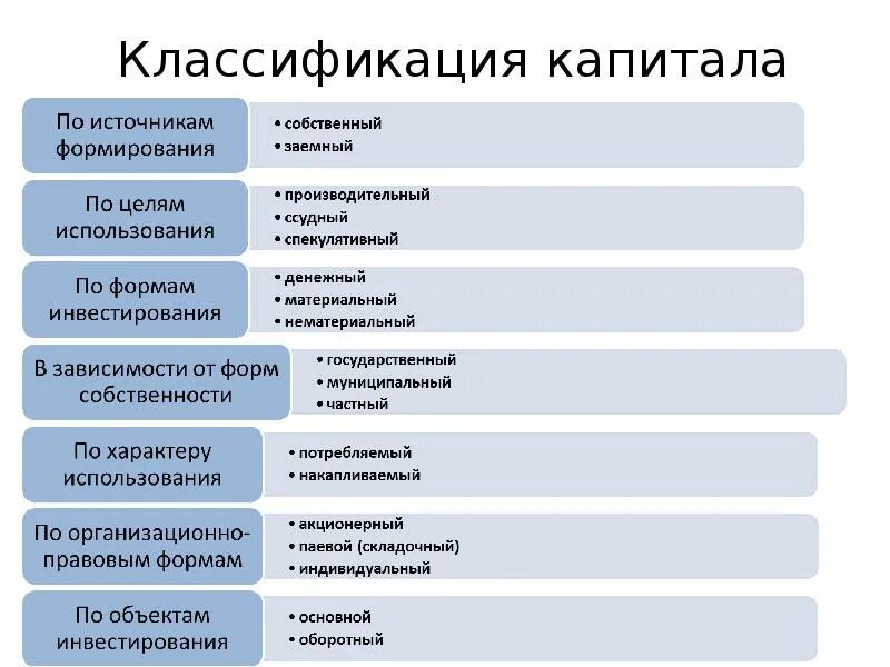 В зависимости от направления делятся. Классификация основных форм и видов капитала. Собственный капитал организации подразделяется на. Понятие и классификация основного капитала предприятия. Основные признаки классификации капитала организации:.