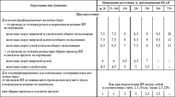 Пуэ п 2.5. Охранная зона железной дороги. ПУЭ расстояние от опор вл 35 кв до автодороги. Вл 35 кв автодорога пересечение габарит. Таблица 2.5.35 ПУЭ.