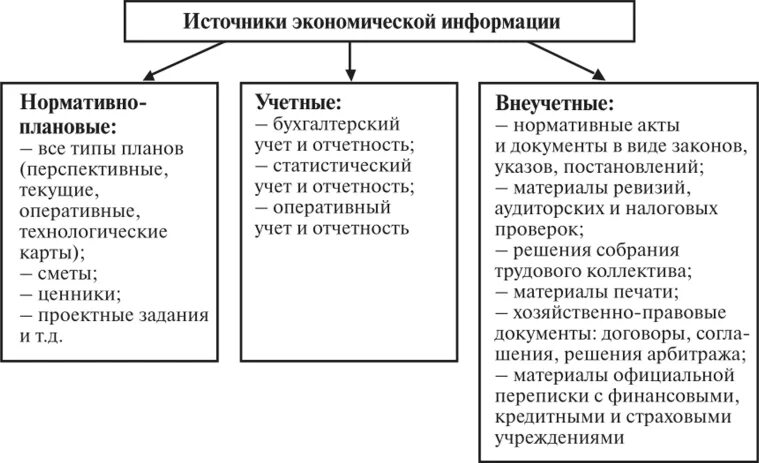 Информация о хозяйственной деятельности организации. Плановые источники информации для экономического анализа. Информационные источники для экономического анализа организации. Источники данных для экономического анализа. Система информационного обеспечения экономического анализа..