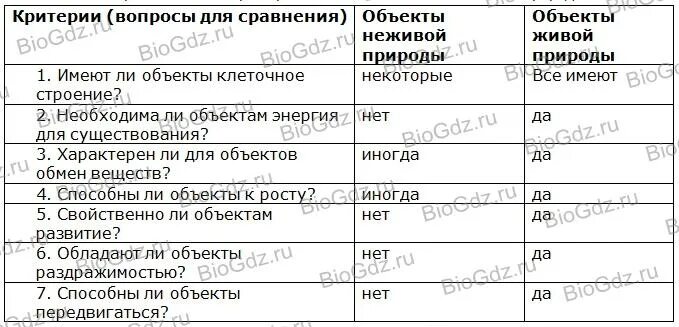 Параграф 1. Зоология - наука о животных. 7 класс