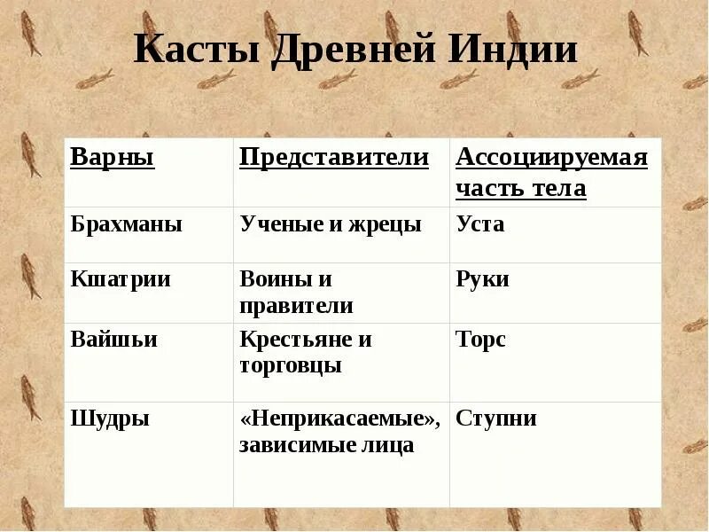 Деление общества на касты. Касты в Индии таблица 5. Таблица Варны и касты древней Индии. Касты в древней Индии. Касты древней Индии презентация.