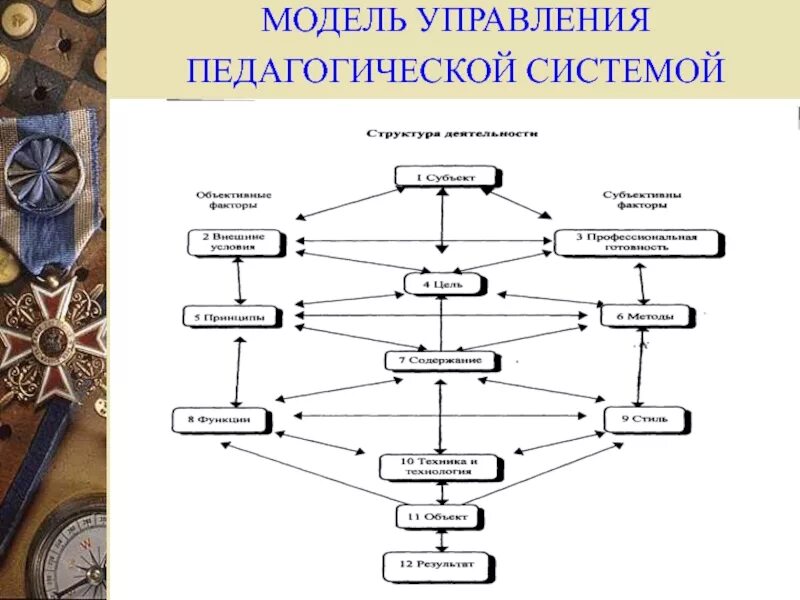 Общая структура модели педагогического процесса. Модель педагогическая схема. Схема моделей обучения. Схема учебного процесса. Педагогическая модель схема.