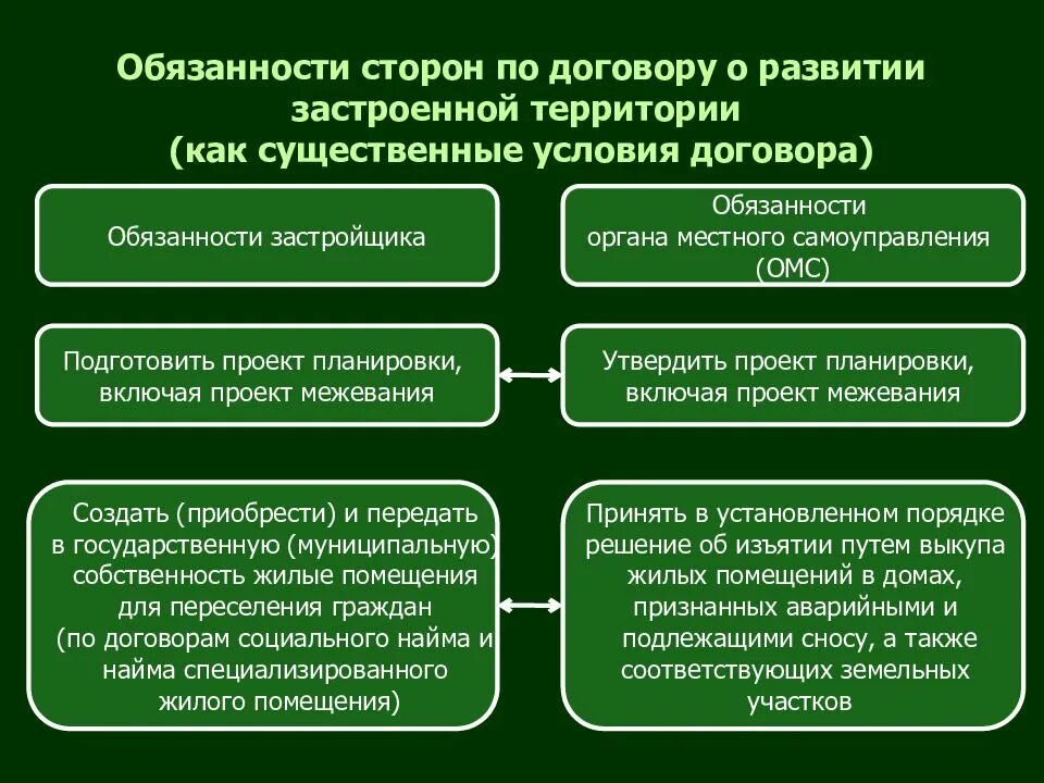 Обязательство и обязанность в договоре