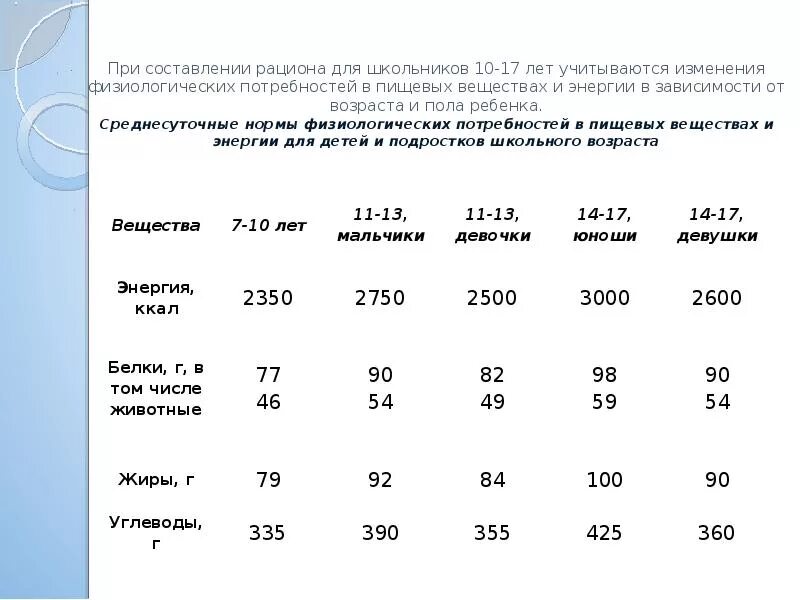 Суточная норма питания подростка. Нормы питательных веществ в суточном рационе. Суточные физиологические нормы питания детей разных возрастов. Составление пищевого рациона для школьников. Составление суточного рациона.