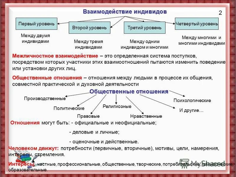 Взаимодействие индивида и социальной группы пример Характер взаимодействия групп