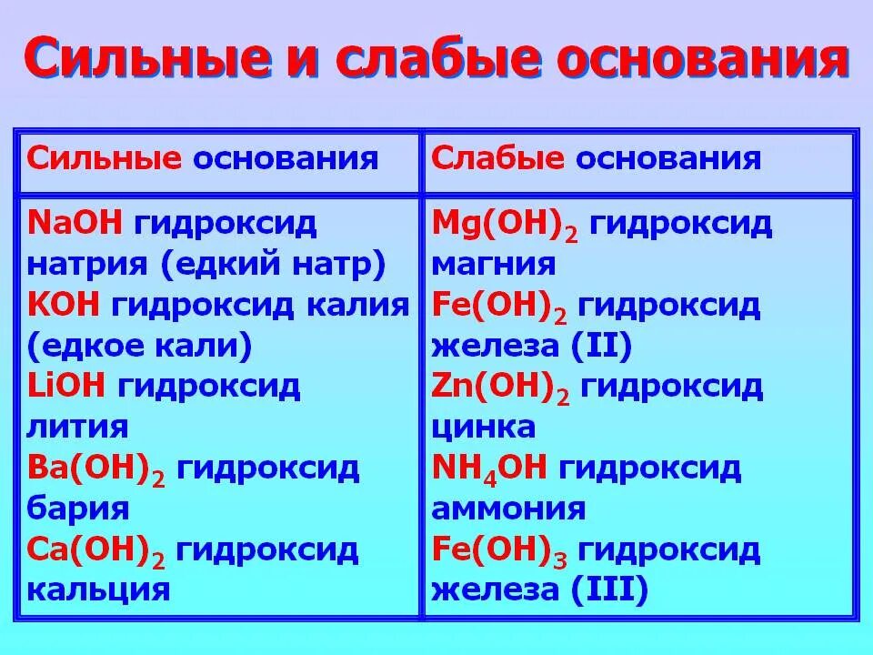 Щелочи примеры химия. Основания химия 8 класс. Основания в химии список. Основания примеры. Основания в химии примеры.