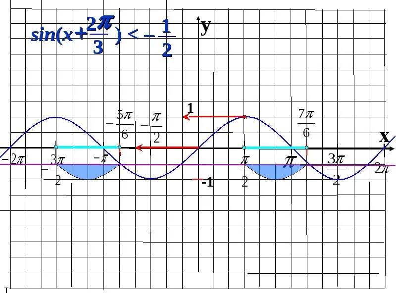 Функции y sinx y cosx. Y sinx график и его изменение.