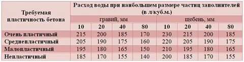 Сколько кубов щебня в 1 кубе бетона