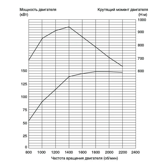 Крутящий момент двигателя в 2