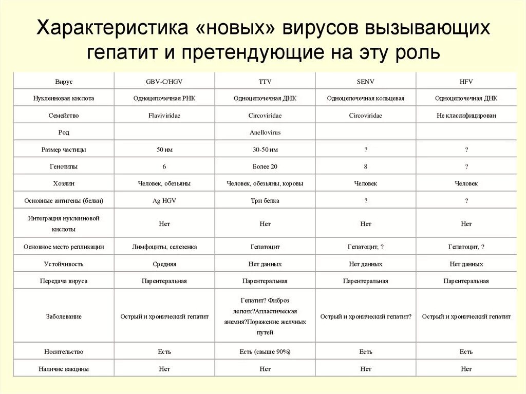 Вирусный гепатит характеристика. Дифференциальная диагностика гепатитов таблица. Таблица дифференциальный диагноз гепатита. Дифференциальная диагностика вирусных гепатитов а и е таблица. Вирусный гепатит д дифференциальная диагностика.