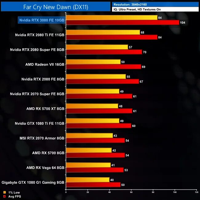 3080 ti температура. Нормальная температура для видеокарты 3080. 1080ti фпс в играх. нормальная температура видеокарты в играх. rtx 3080 температуры.