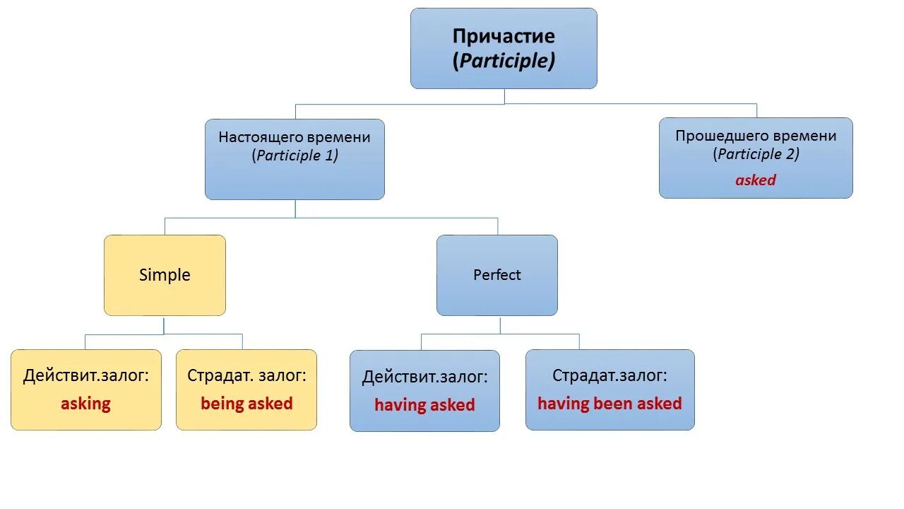 Причастие английский язык правила. Причастие 1 и 2 в английском языке таблица. Что такое participle 1 и participle 2 в английском языке. Формы причастия 1 и 2 в английском языке. Причастие participle 1 в английском.