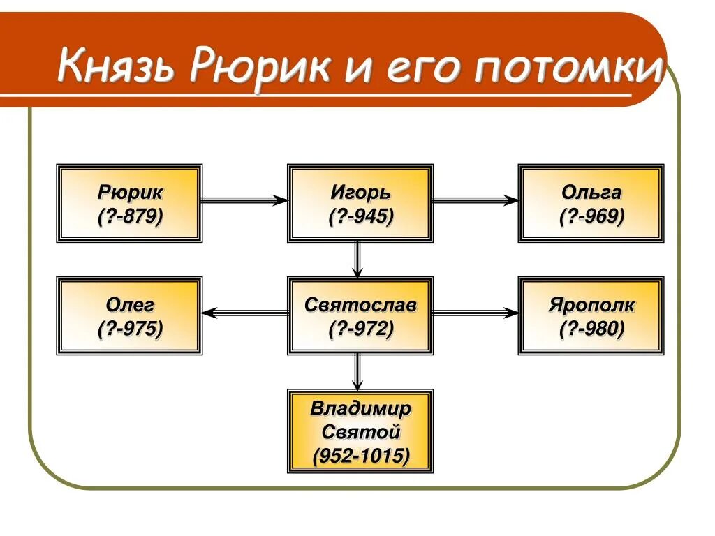 Древо от рюрика до олега святославича. Князь Рюрик и его потомки. Генеалогическое Древо от Рюрика до Олега Святославовича. Схема Рюрик и его потомки.