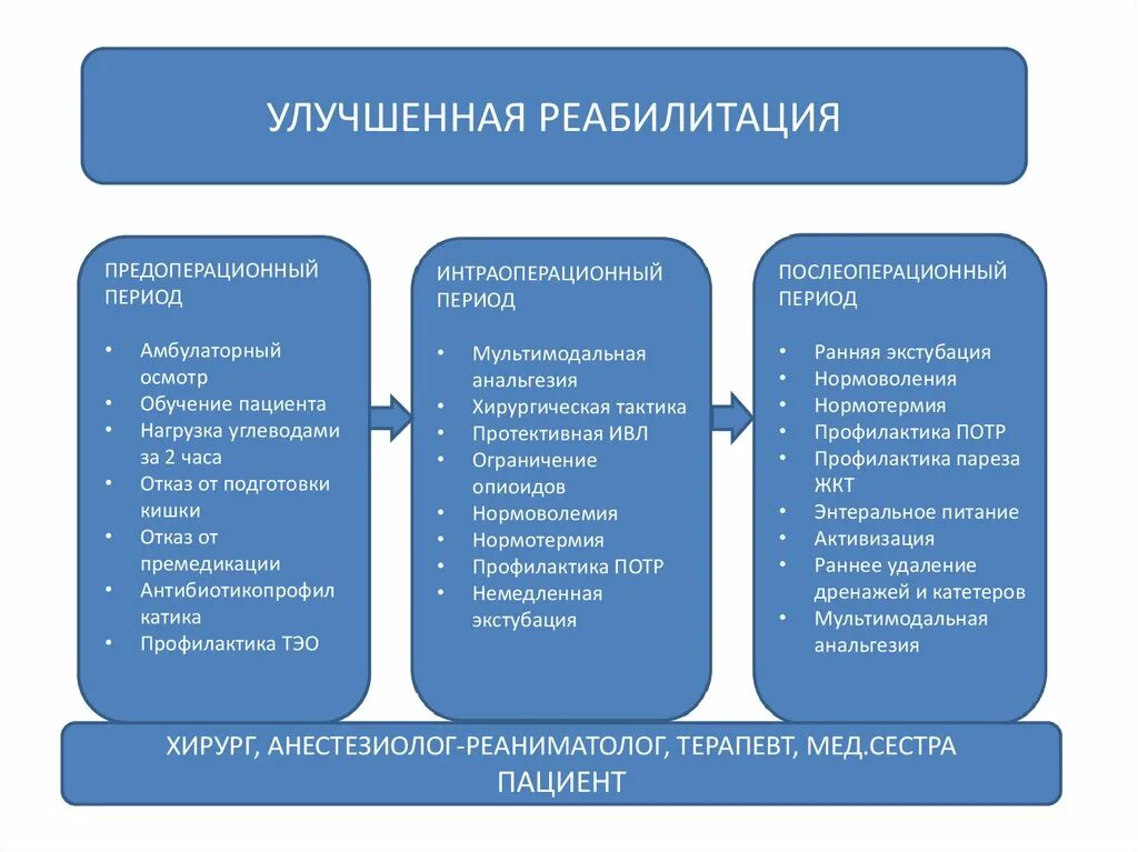 Ранняя активизация пациентов в послеоперационном периоде. Реабилитация в послеоперационном периоде. Реабилитация в предоперационном периоде. Реабилитация в раннем послеоперационном периоде.