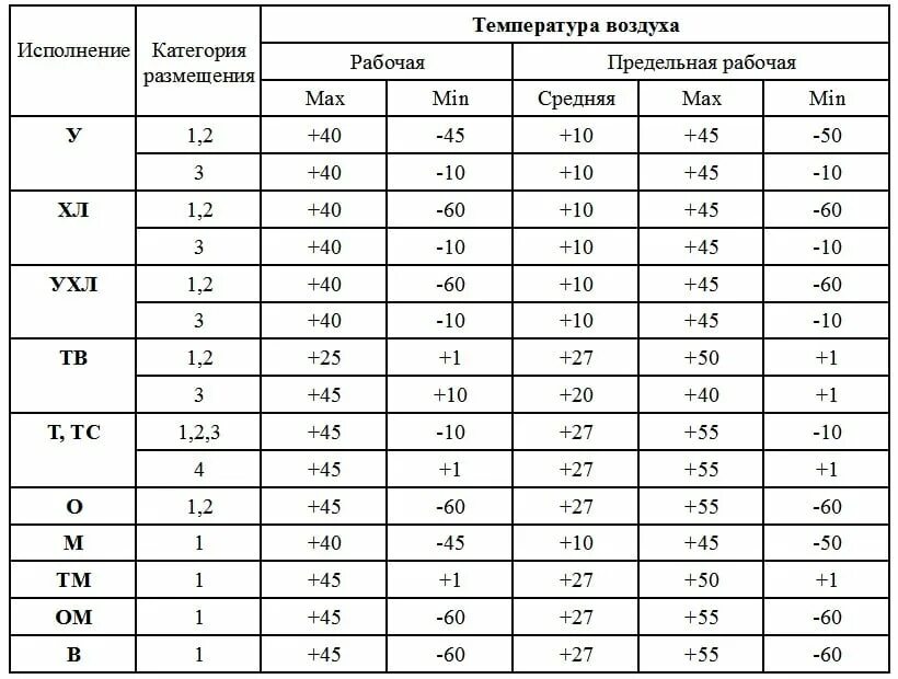 Гост класс воздуха. Климатическое исполнение у2 по ГОСТ 15150-69. Климатическое исполнение и категория размещения УХЛ3.1. Климатическое исполнение УХЛ категории размещения 3.1 по ГОСТ 15150-69. Климатическое исполнение у1 ГОСТ.