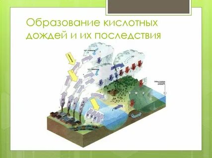 Кислотные дожди метан